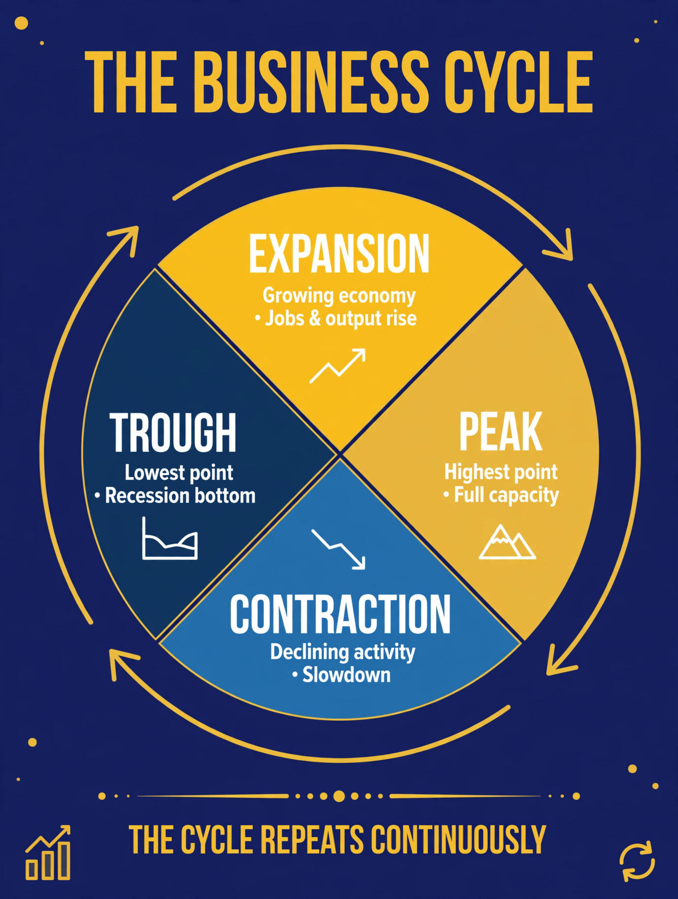 The four phases of the business cycle — expansion, peak, contraction, trough — drawn as a wave with labels for what rises and falls in each phase