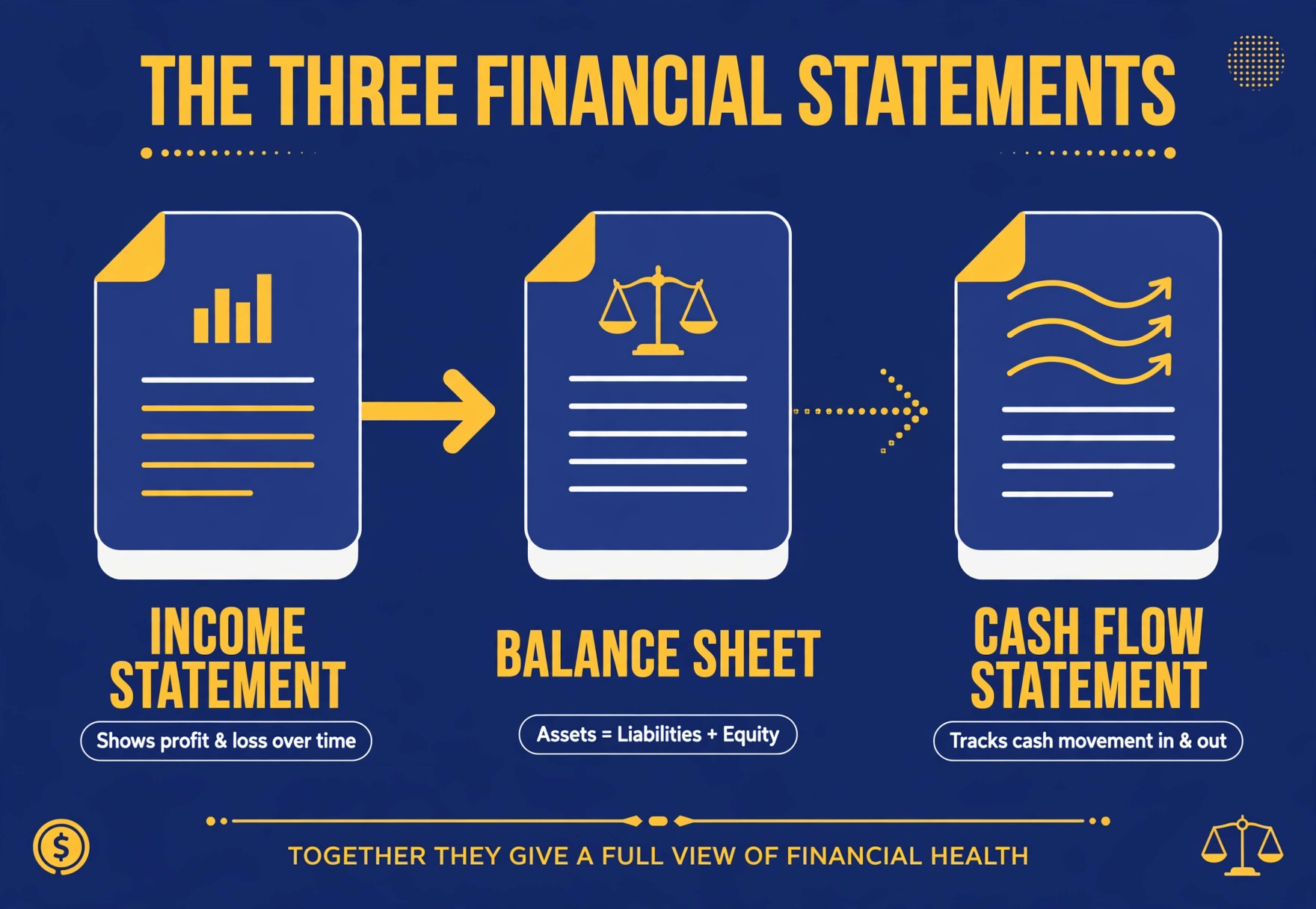 The three financial statements side by side with plain-English labels: income statement as the movie, balance sheet as the snapshot, cash flow as the truth serum