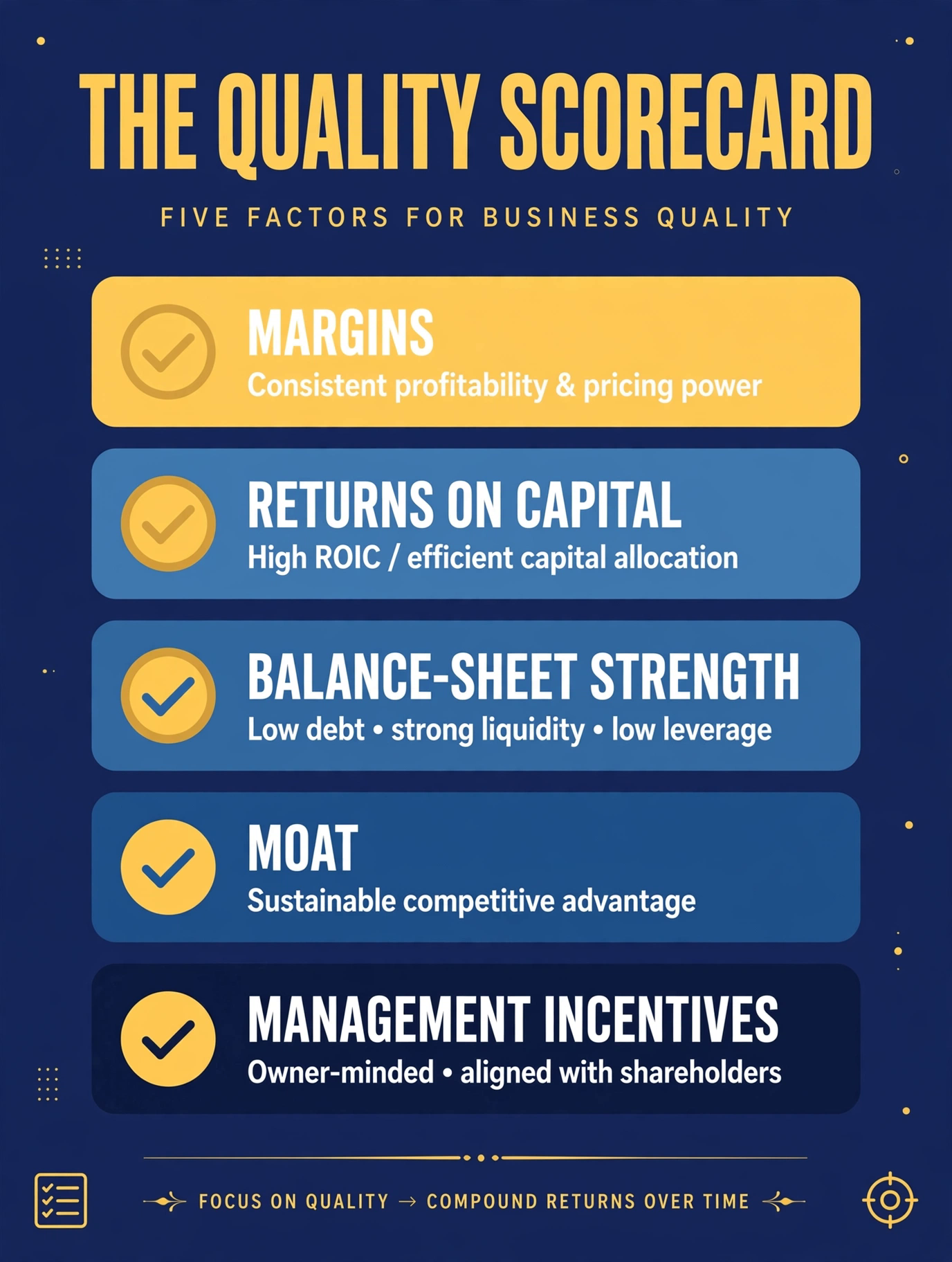 A quality scorecard rating a business on five traits — margins, returns on capital, balance-sheet strength, moat, management — with checkmarks