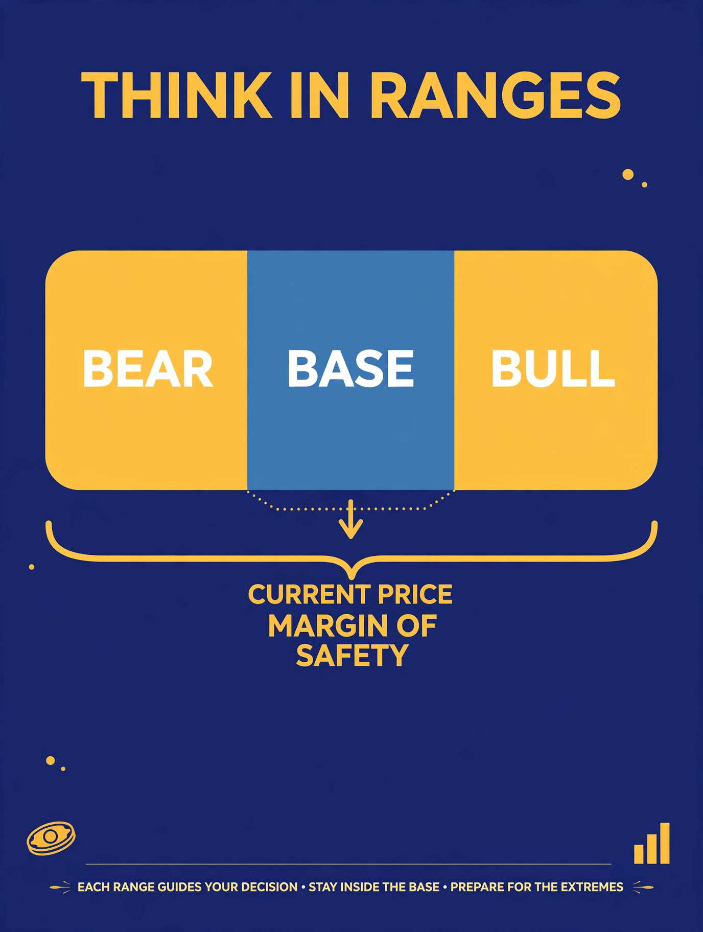 Three scenarios for one stock — bear, base, and bull cases — drawn as three price paths fanning out from today