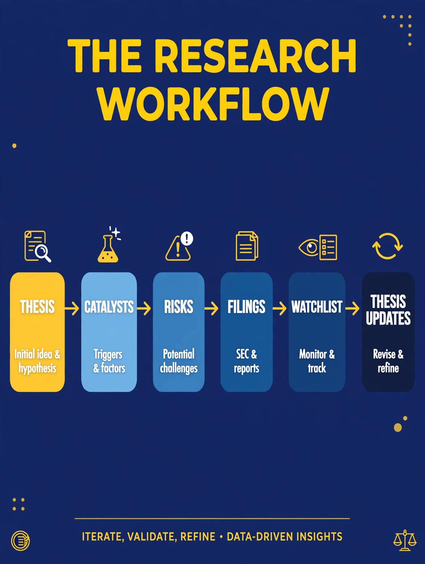 A five-step research workflow: thesis, catalysts and risks, filings, watchlist, thesis update — drawn as a loop, not a line