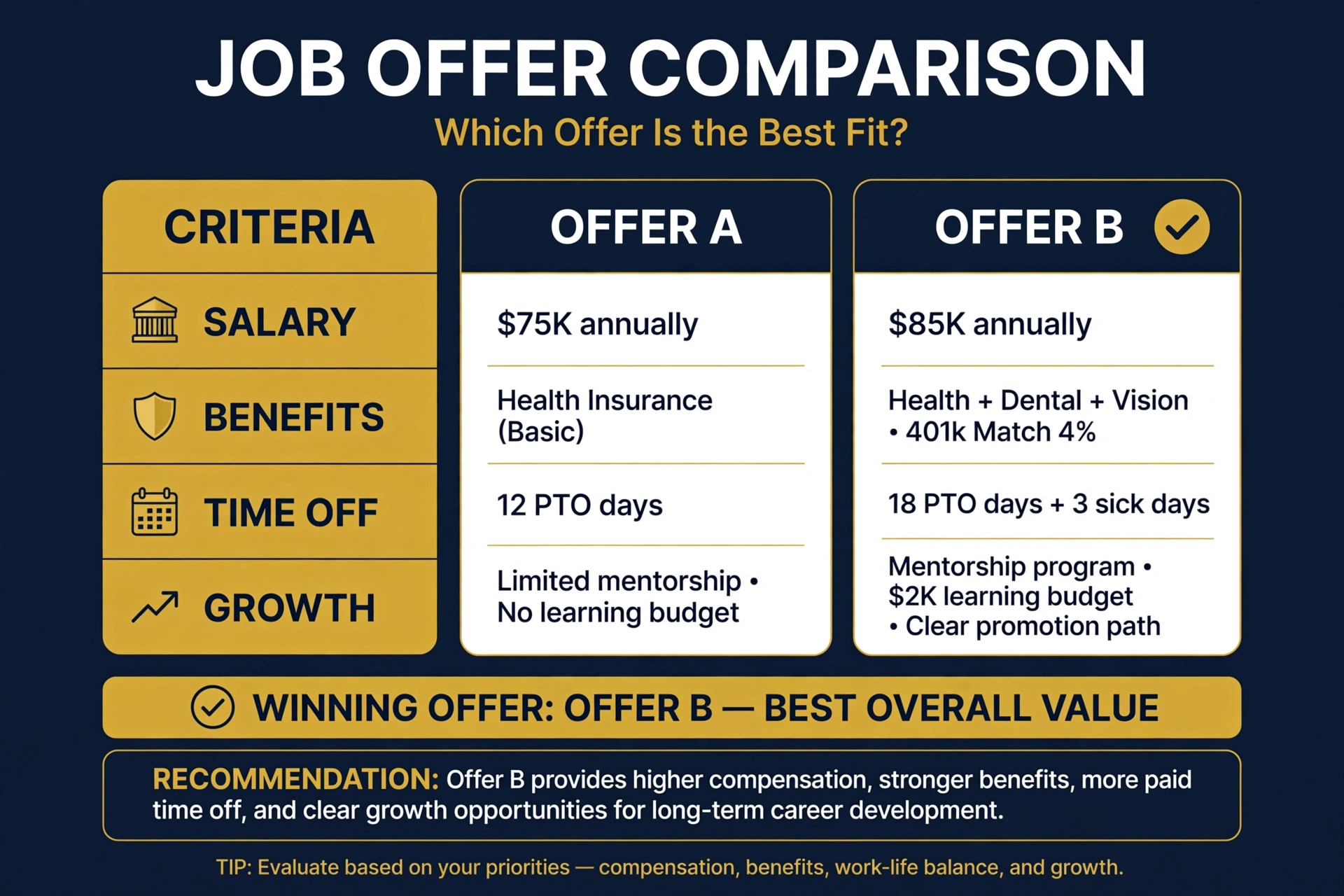 A side-by-side comparison table weighing two job offers across salary, benefits, time off, and growth