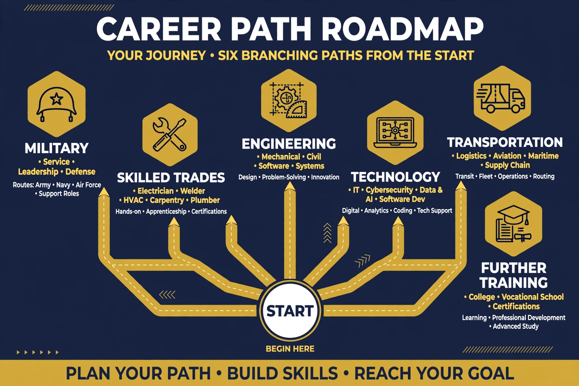 A branching map showing six career paths: military, skilled trades, engineering, transportation, technology, and further training