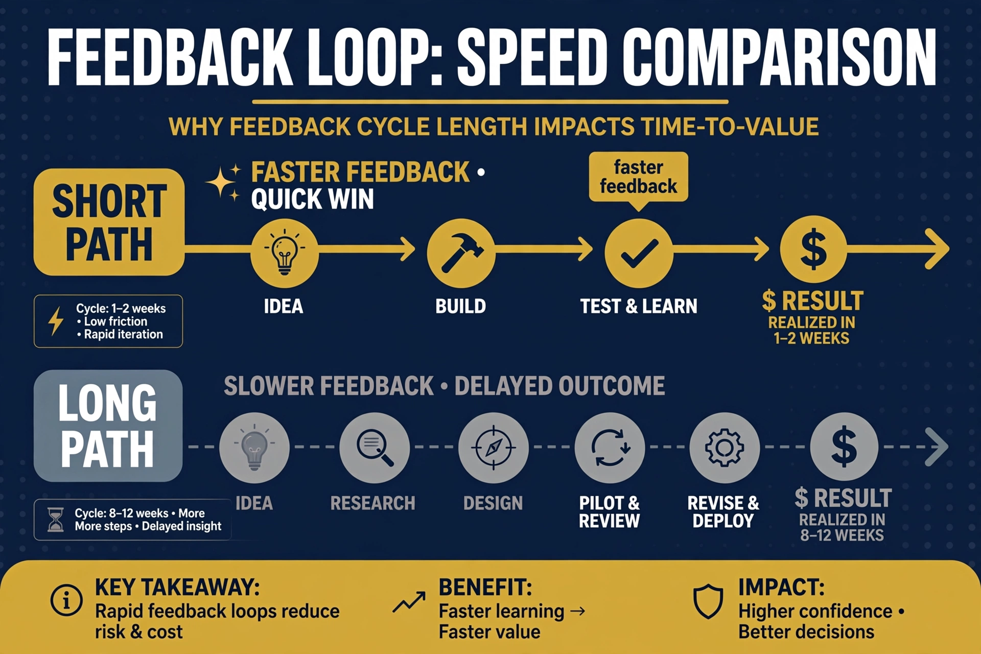 A timeline comparing short and long time-to-first-dollar paths
