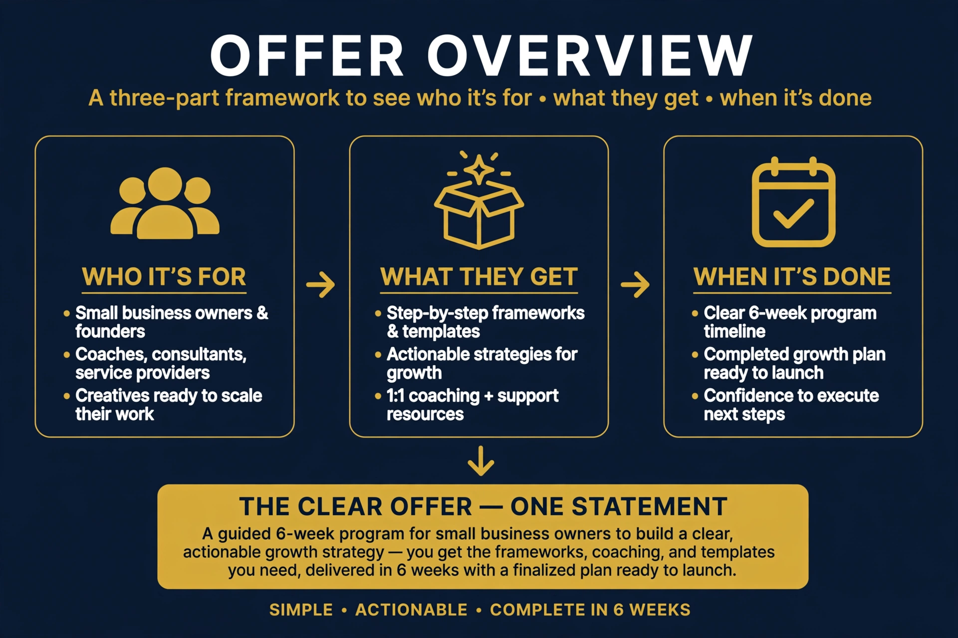 The anatomy of a clear offer: who it is for, what they get, and when