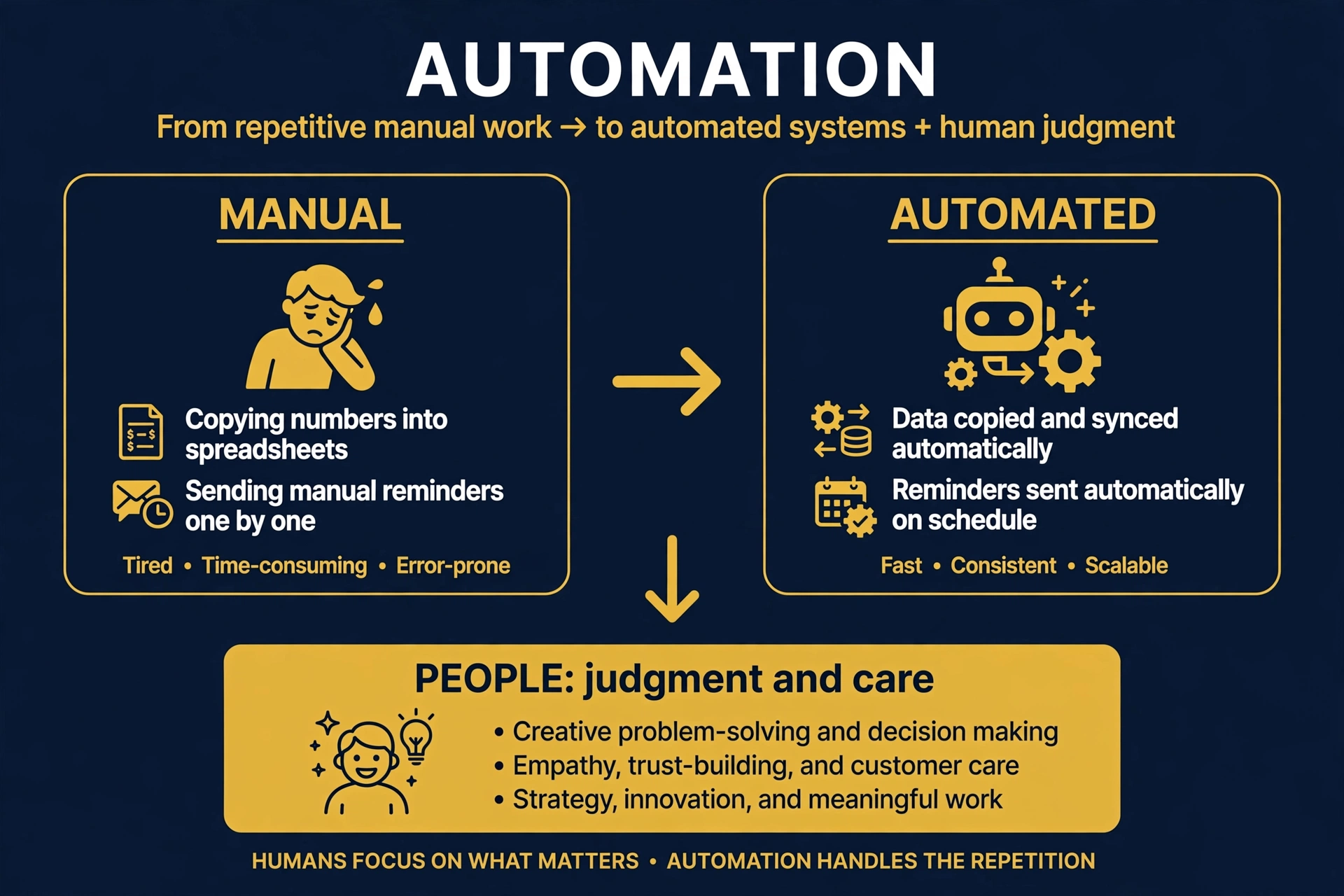 Automation: repetitive manual tasks on one side become software-driven workflows on the other, freeing people for work that needs judgment