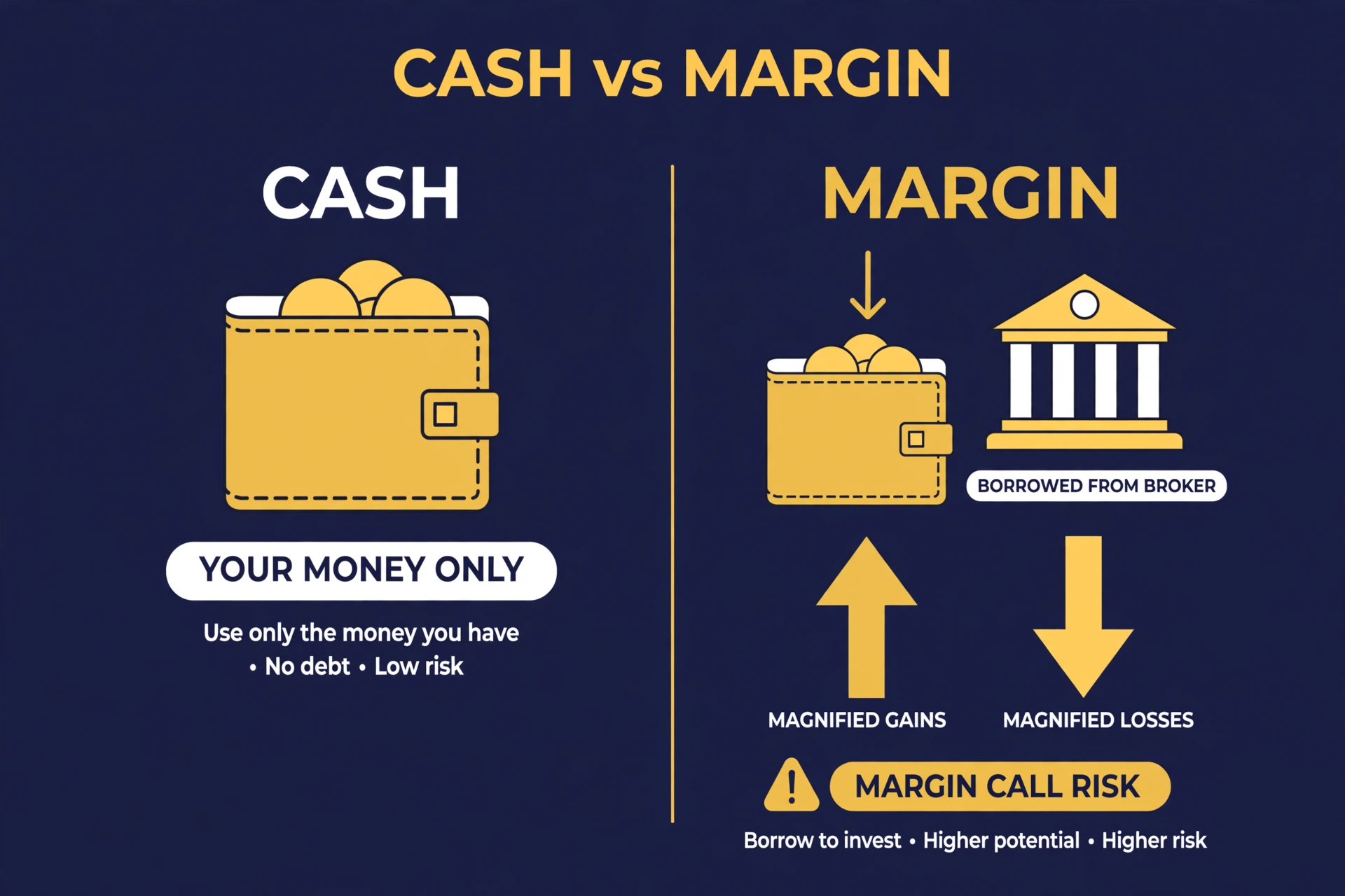 Cash account versus margin account: cash means spending only your own deposited money, while margin means borrowing from the broker, magnifying both gains and losses and carrying margin-call risk