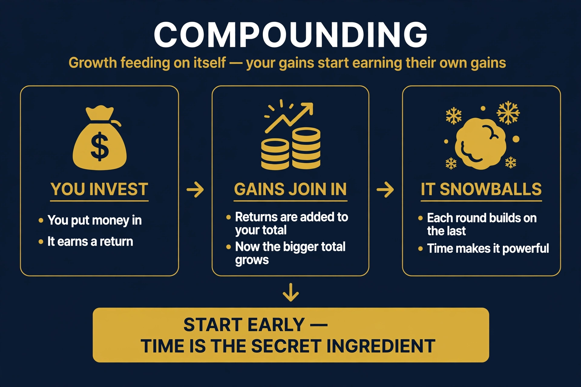 The compounding snowball: small gains added to the total, with each round of growth building on the last