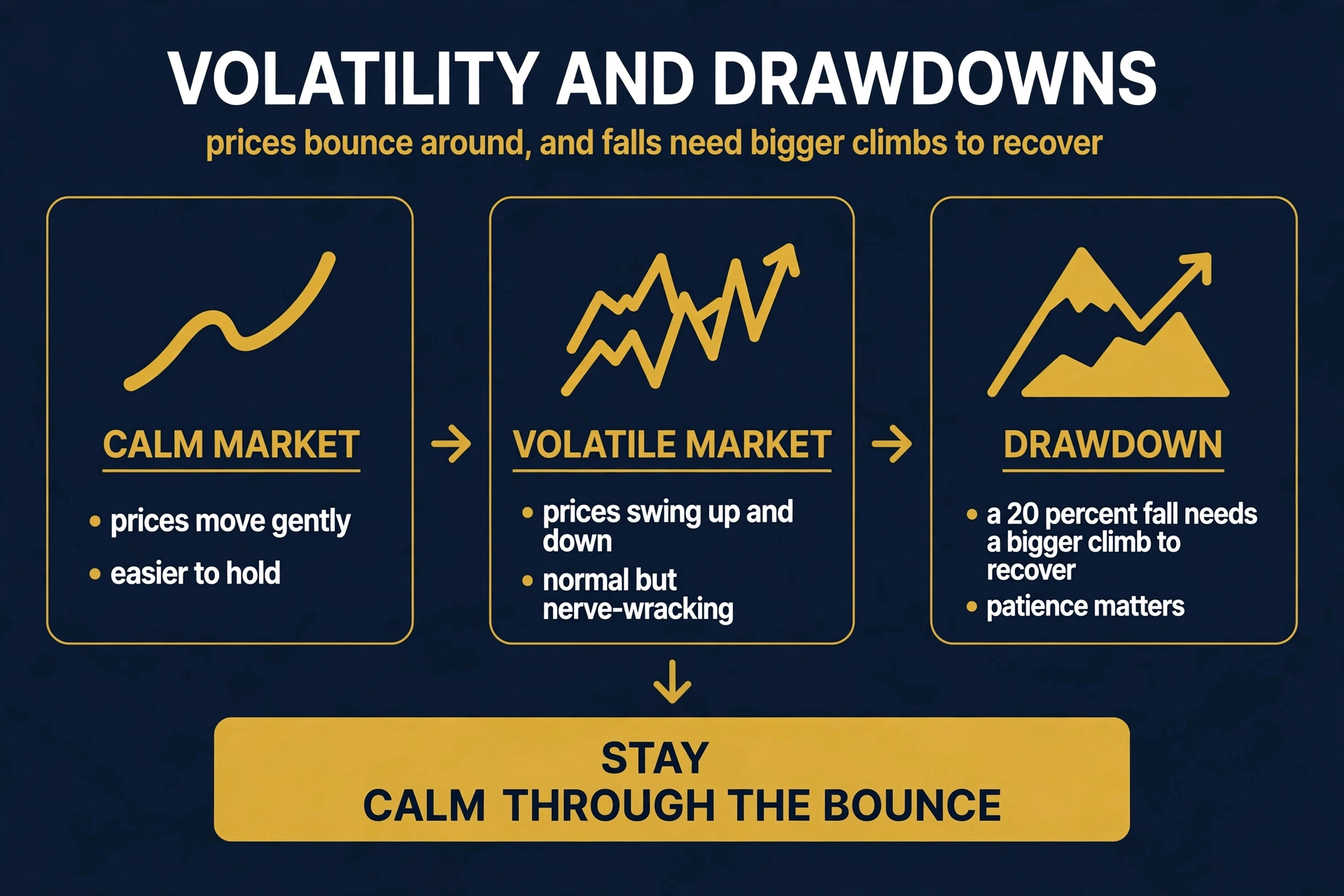 Volatility and drawdowns: calm versus bouncy price paths, and a fall from a peak needing a larger climb to recover