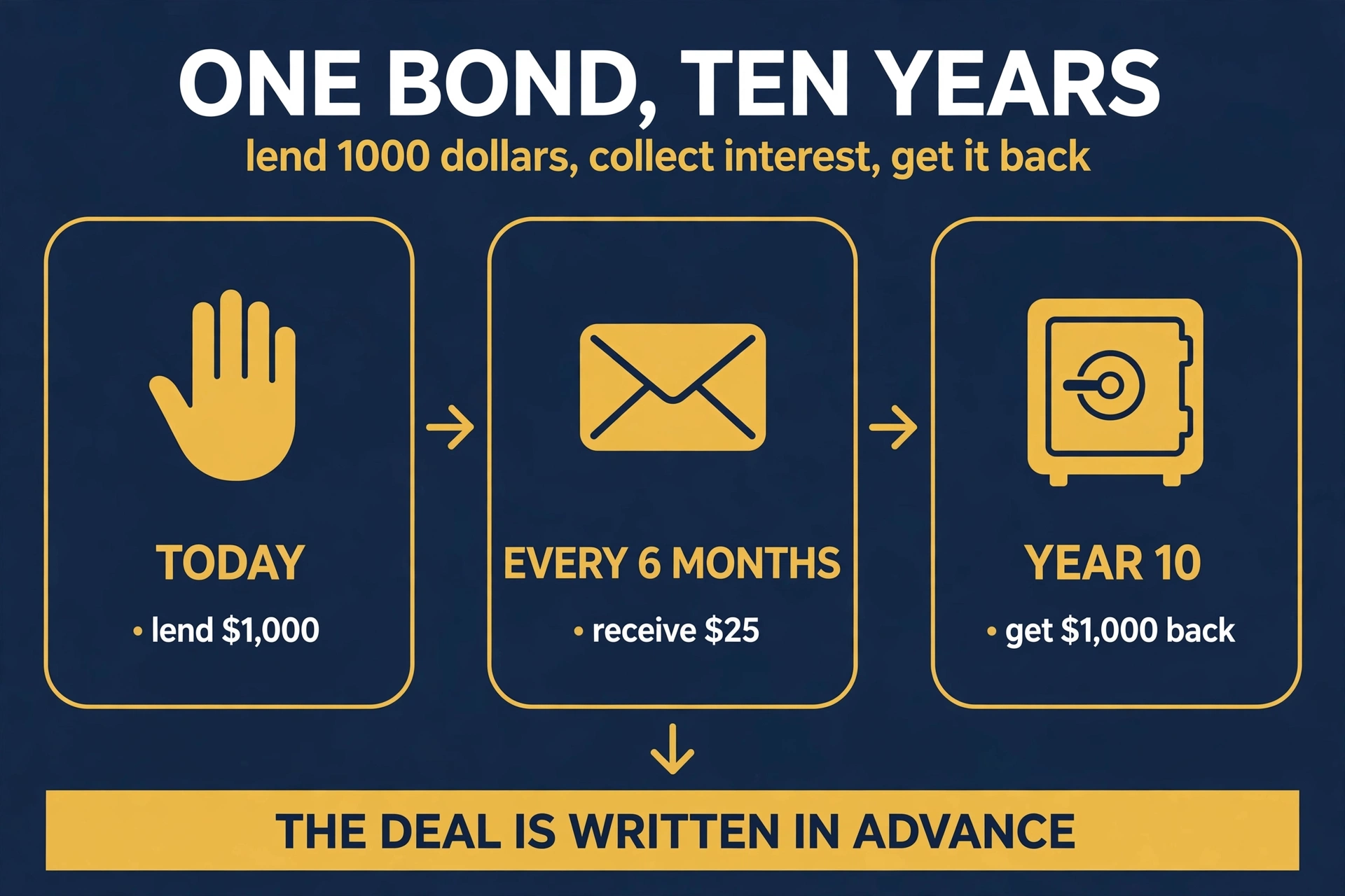 A bond timeline: you lend $1,000 today, receive $25 coupon payments every six months, and get the $1,000 face value back at the 10-year maturity date