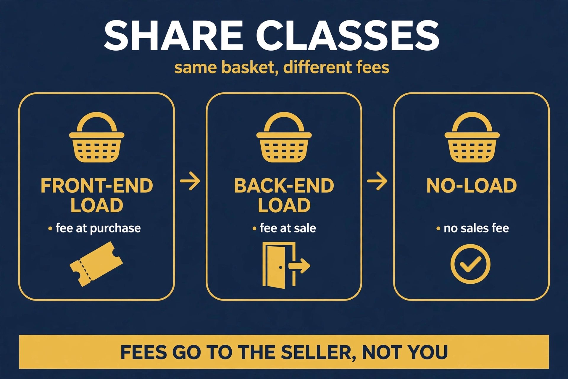 Three share classes holding the same basket of investments but charging fees in different ways: front-end load takes a cut at purchase, back-end load takes a cut at sale, and no-load charges neither