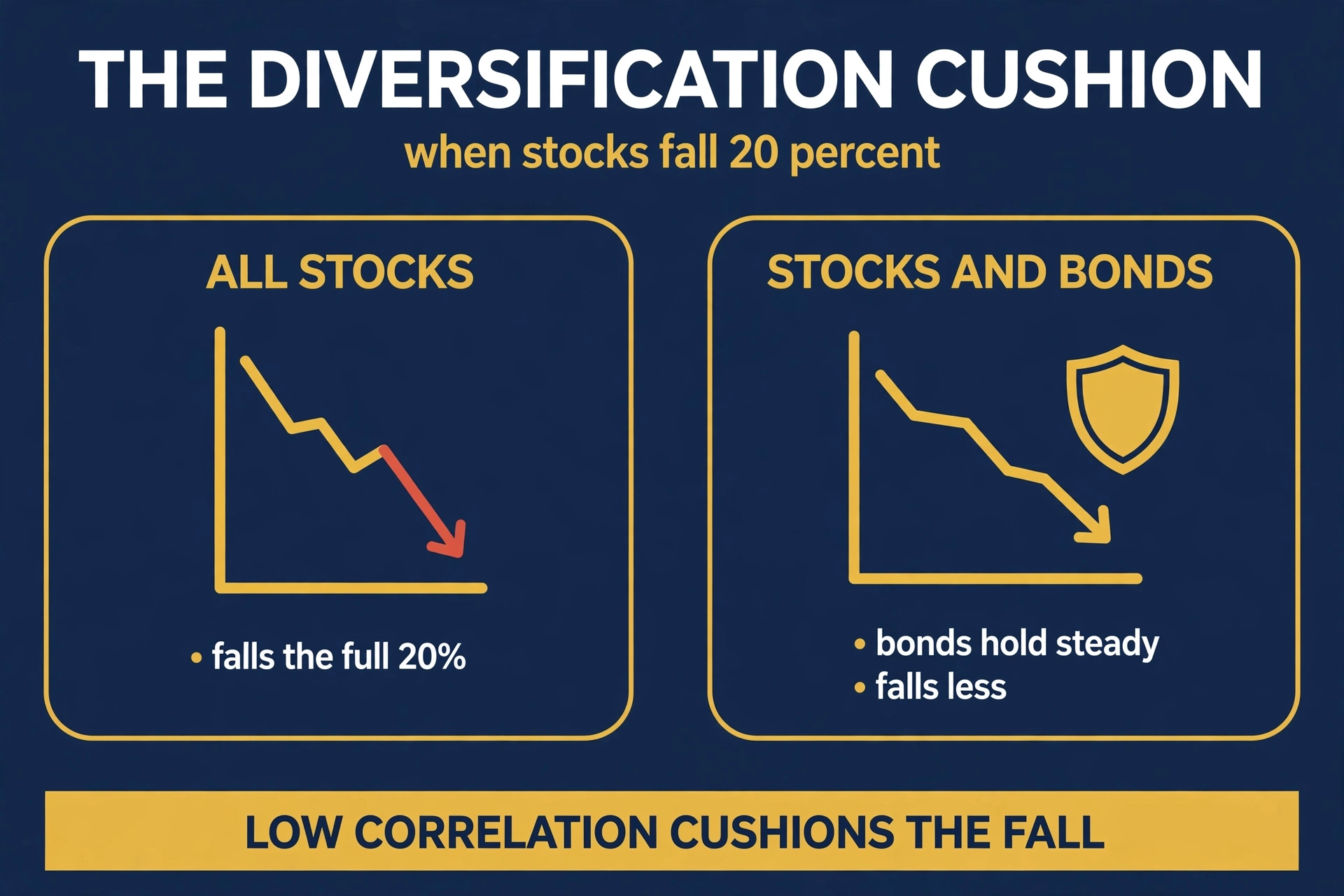 Two portfolios in a market drop: an all-stocks portfolio falls the full 20%, while a stocks-and-bonds portfolio falls less because the bonds hold steady — low correlation cushioning the fall