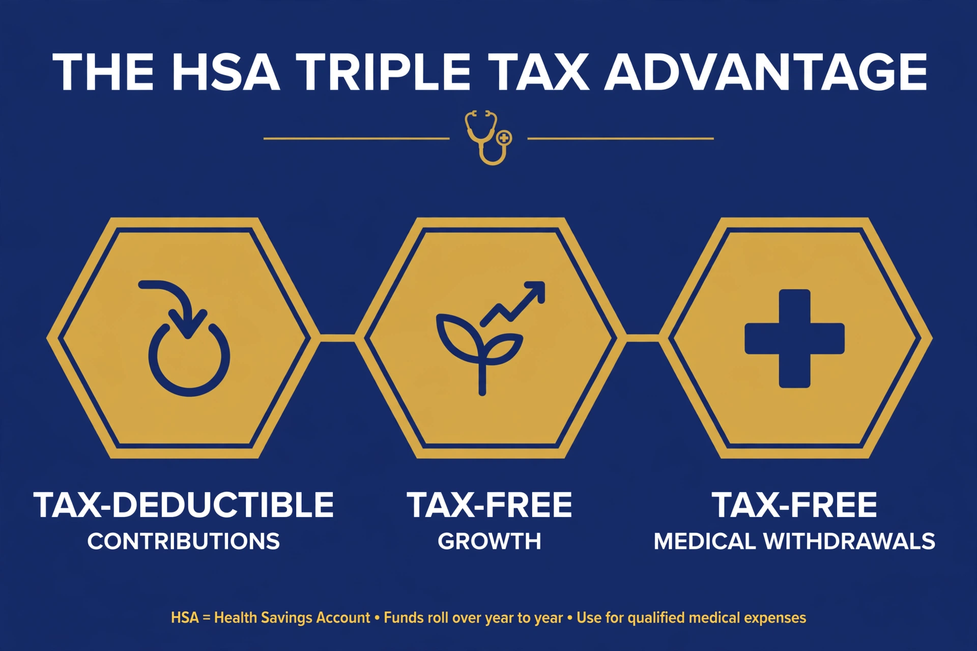 A diagram showing the HSA's triple tax advantage: tax-deductible contributions, tax-free growth, and tax-free withdrawals for medical expenses