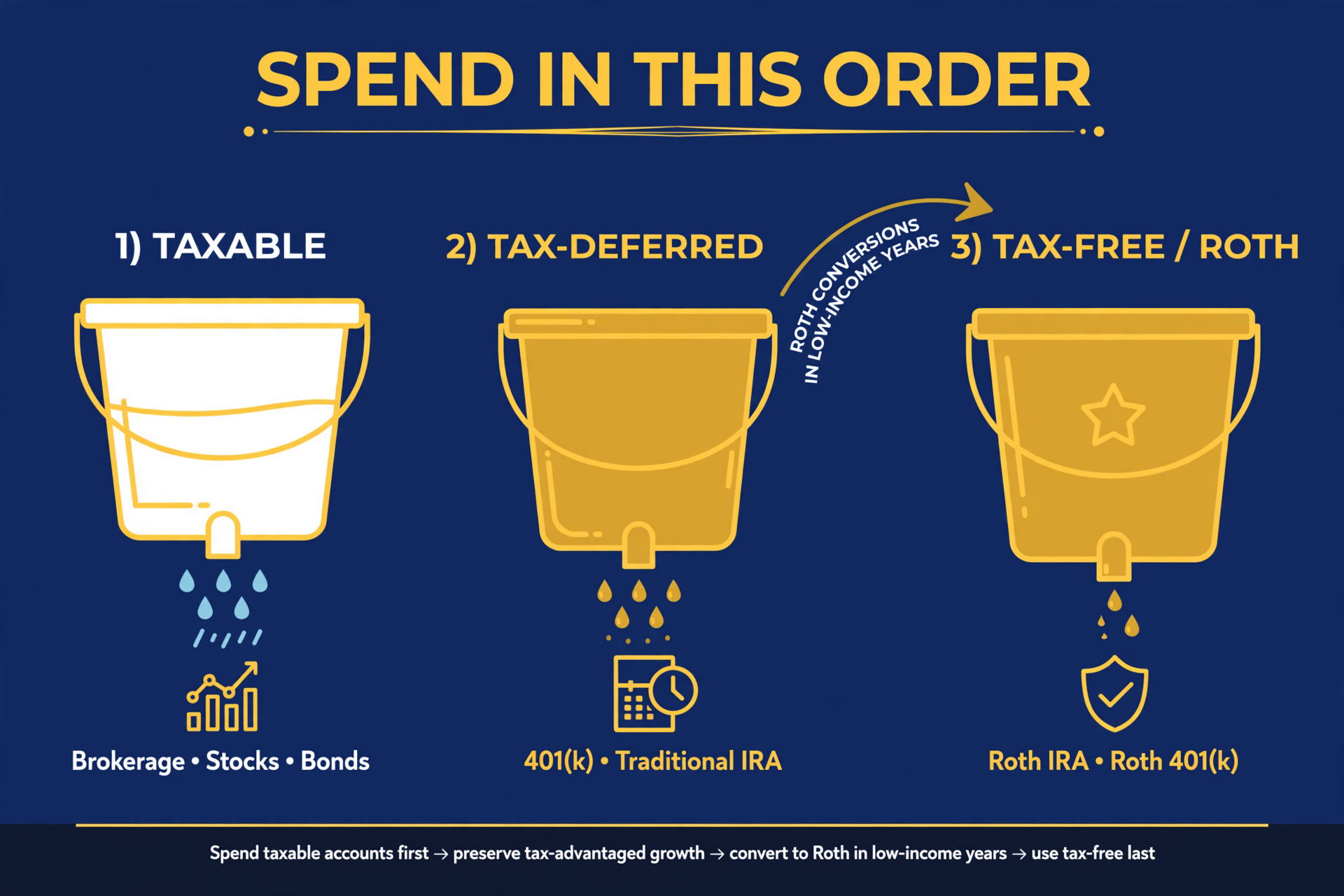 Three labeled buckets — taxable, tax-deferred, and tax-free — draining in order from left to right, with a small Roth conversion arrow moving money between buckets in low-income years