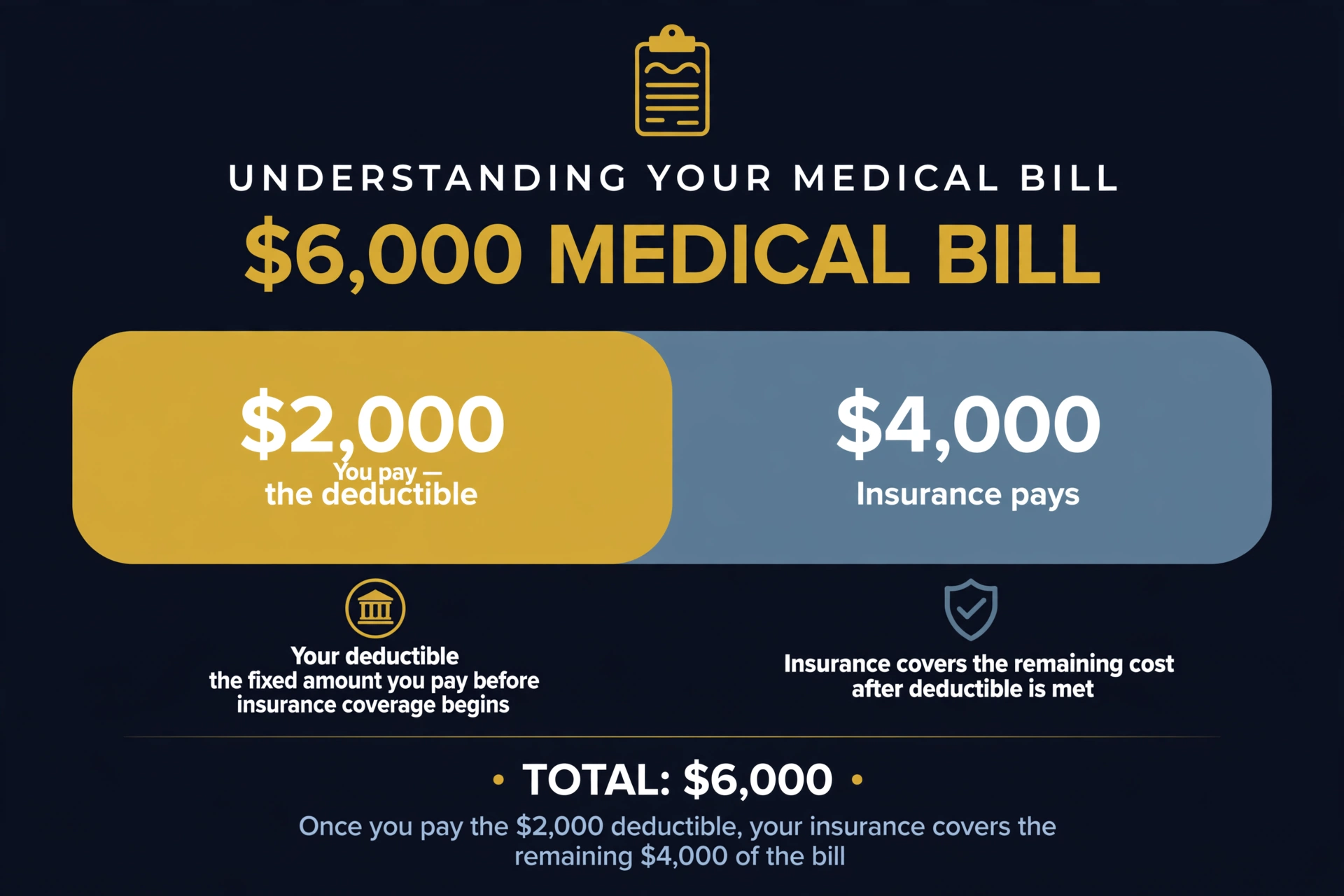 The deductible gap: you pay the first part of a bill, insurance pays the rest