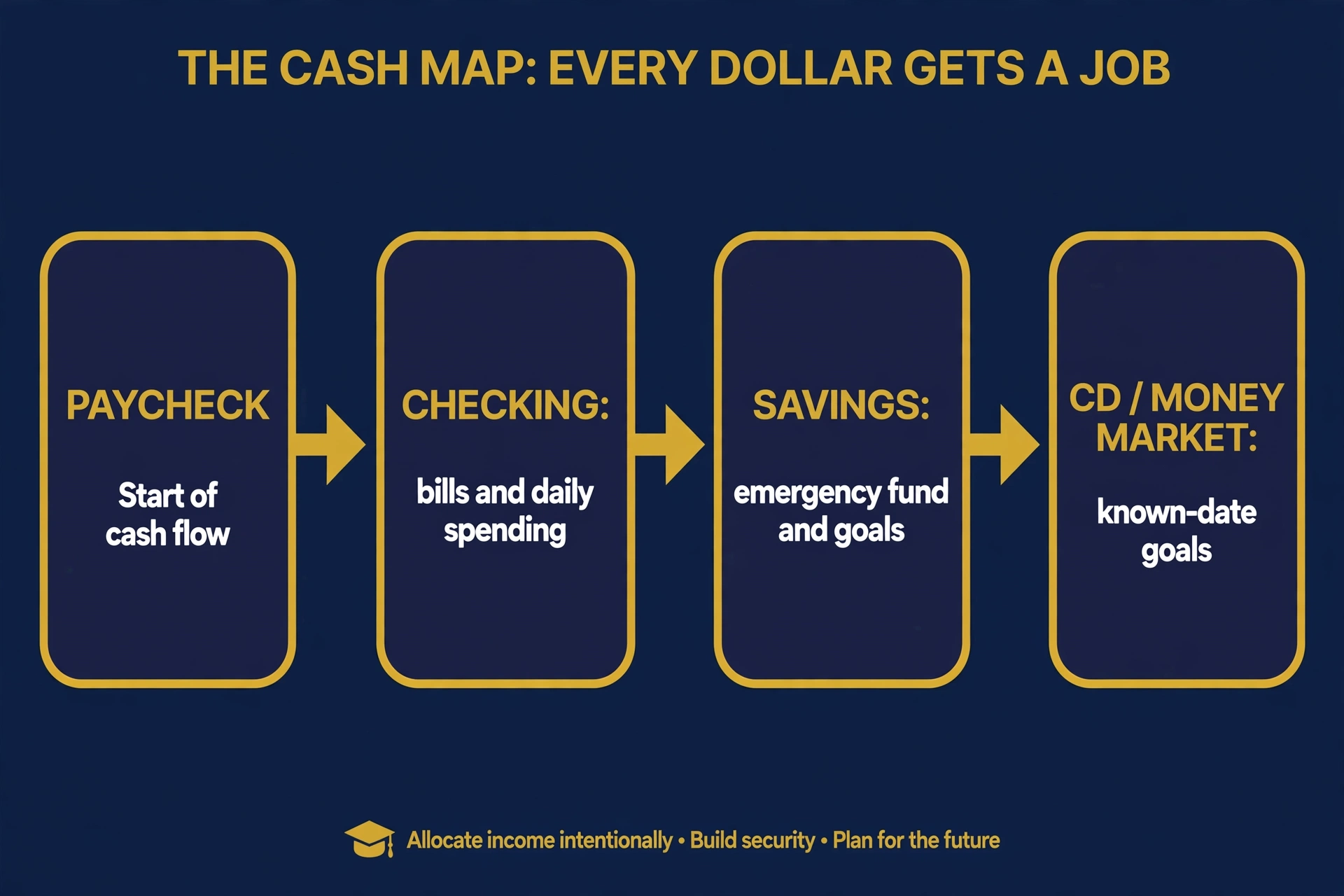 The cash map: paycheck to checking, bills out, rest to savings, dated money to CDs