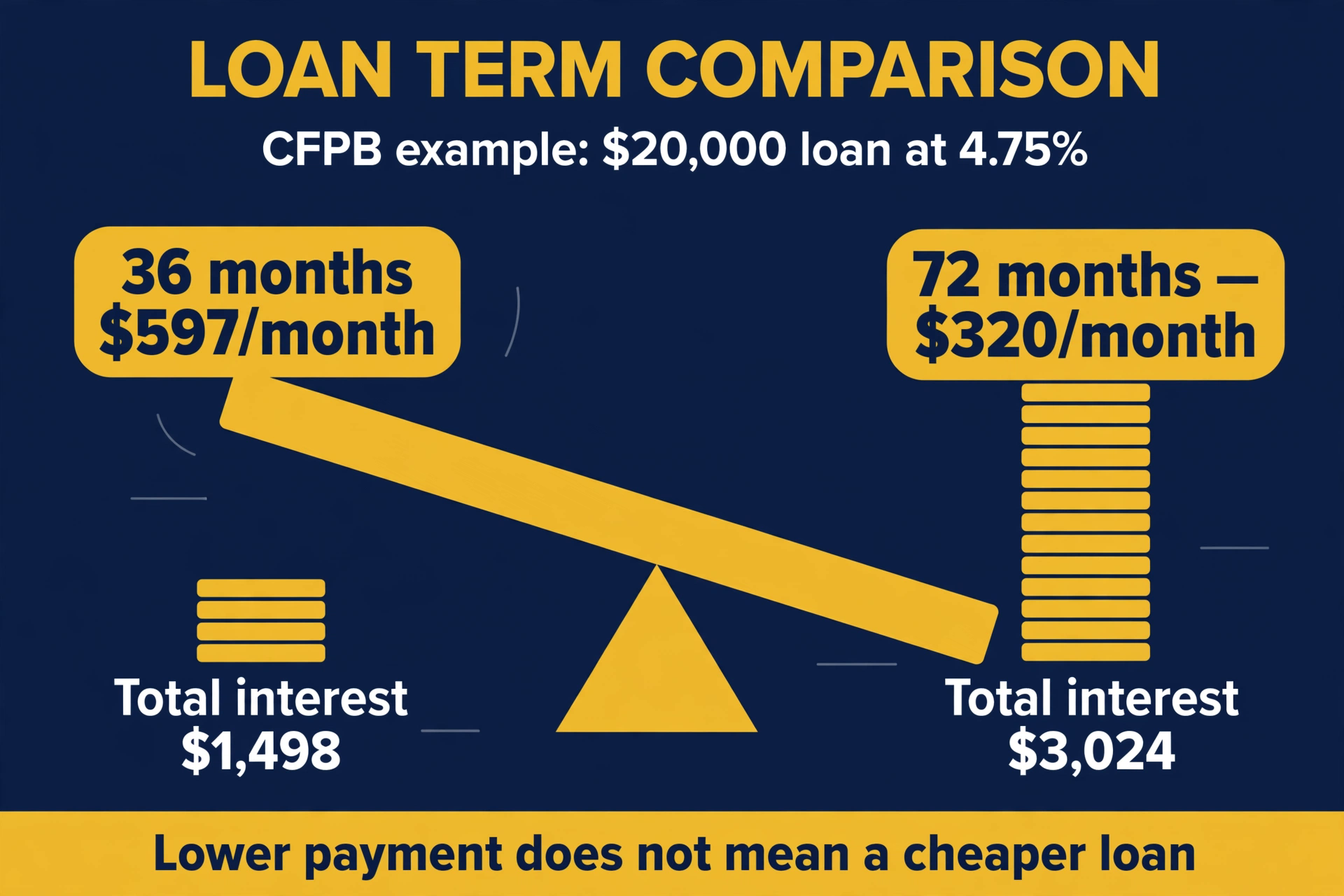 Longer loan terms shrink the monthly payment but grow the total interest