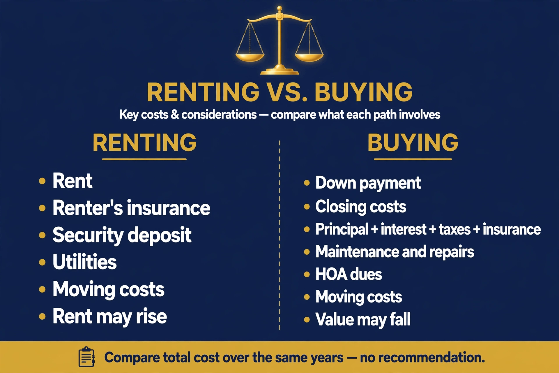 Renting versus buying: the full cost bundle on each side