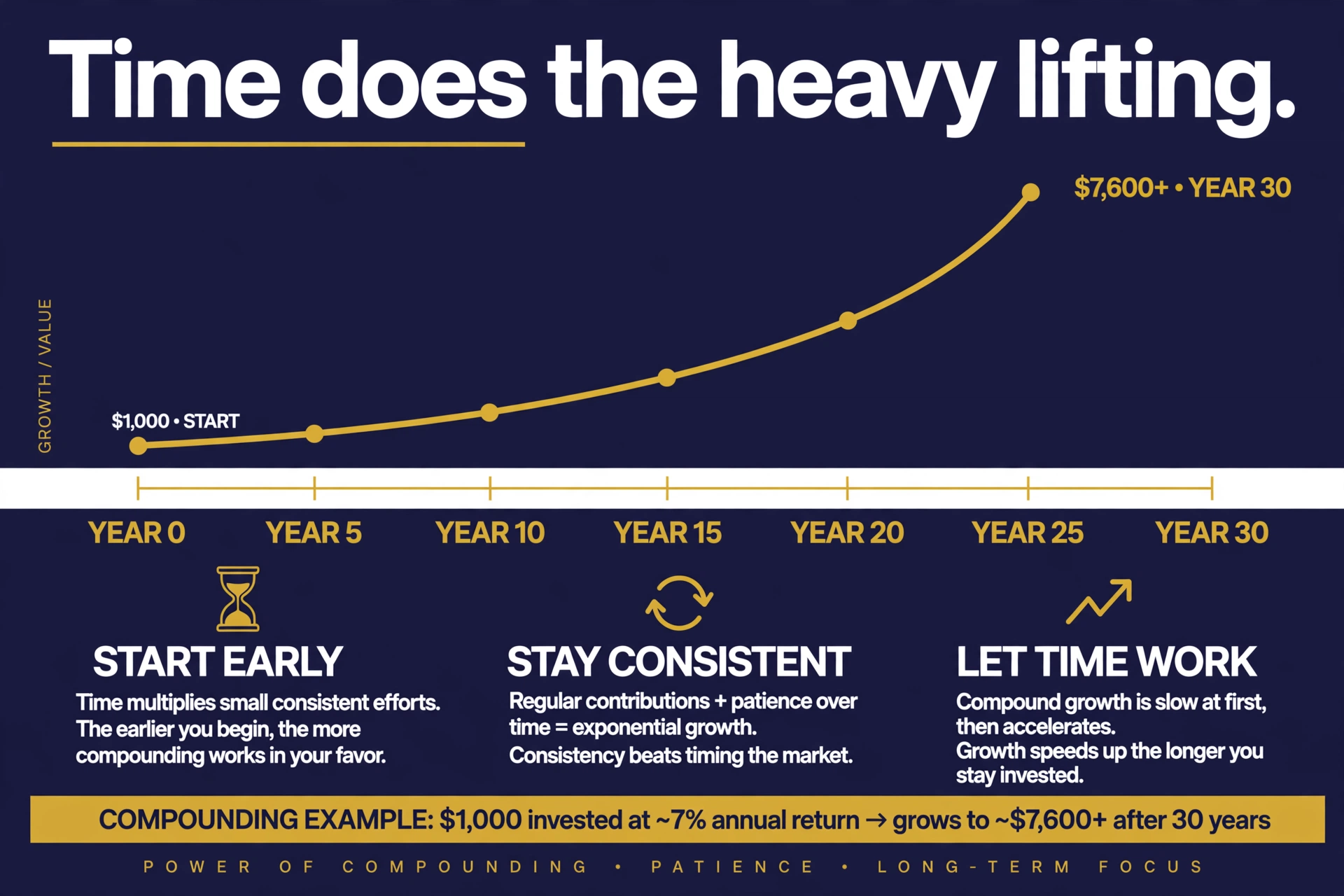 A long timeline showing investments growing steadily over the years